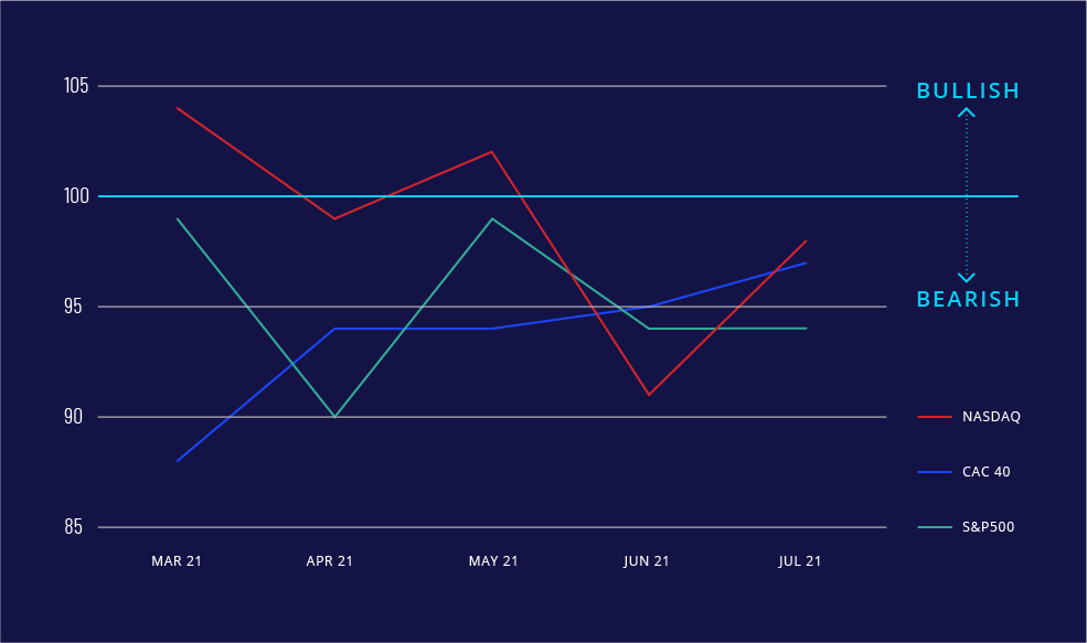 monthly serix july nasdaq