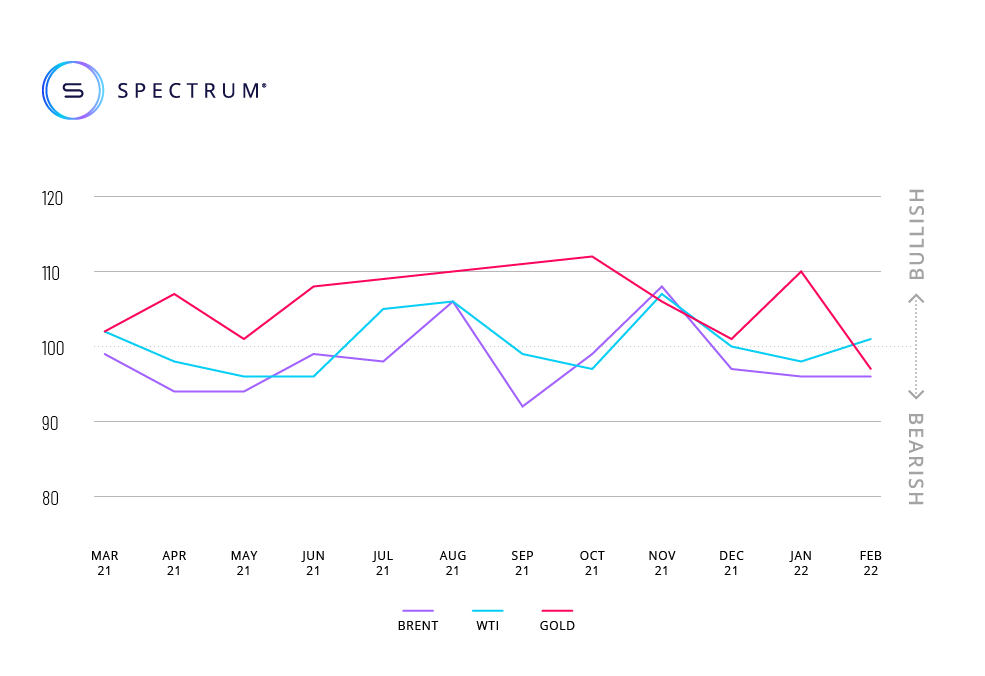 February volumes graph