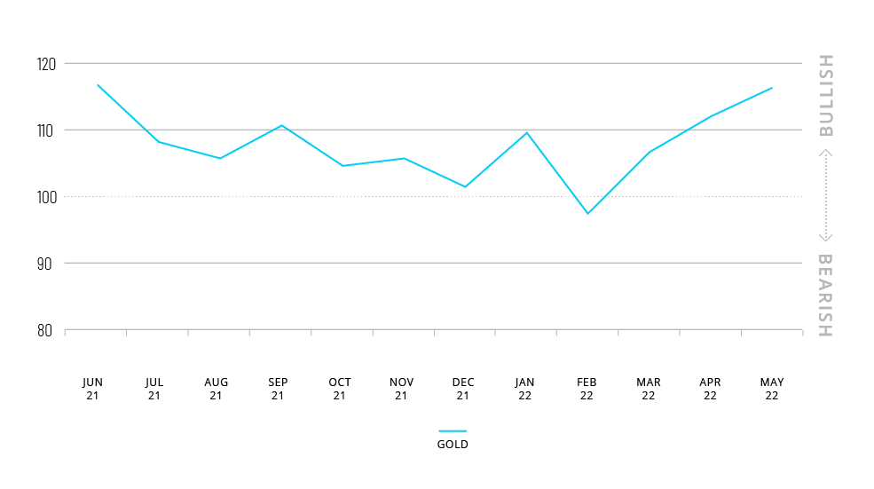 May Serix Chart