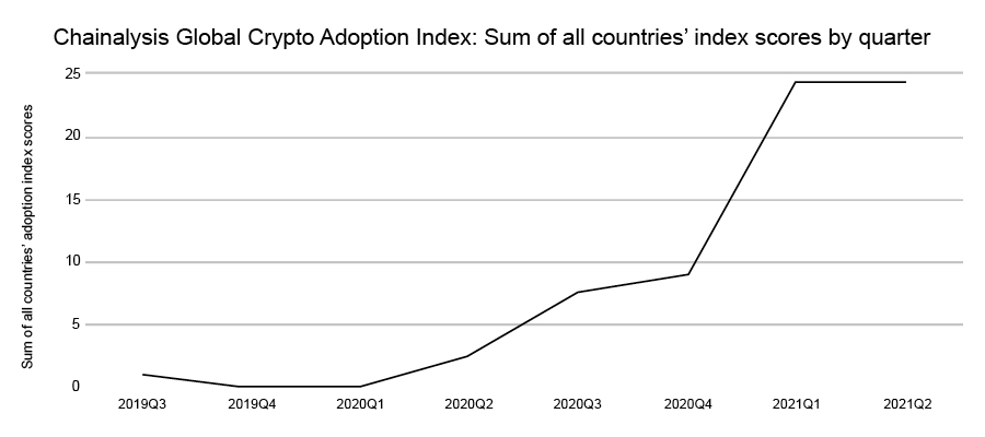 big jump in cryptos