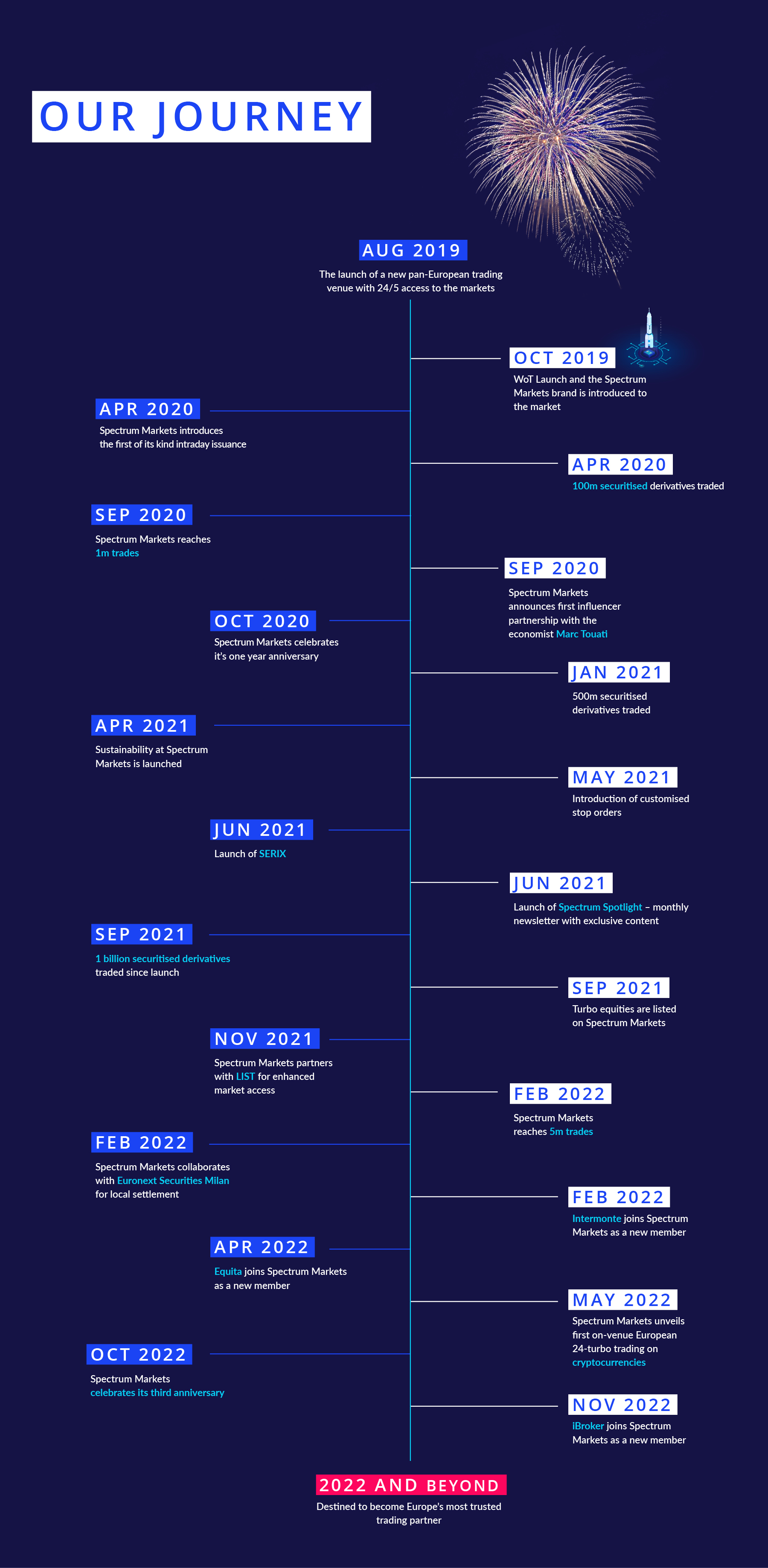 spectrum timeline