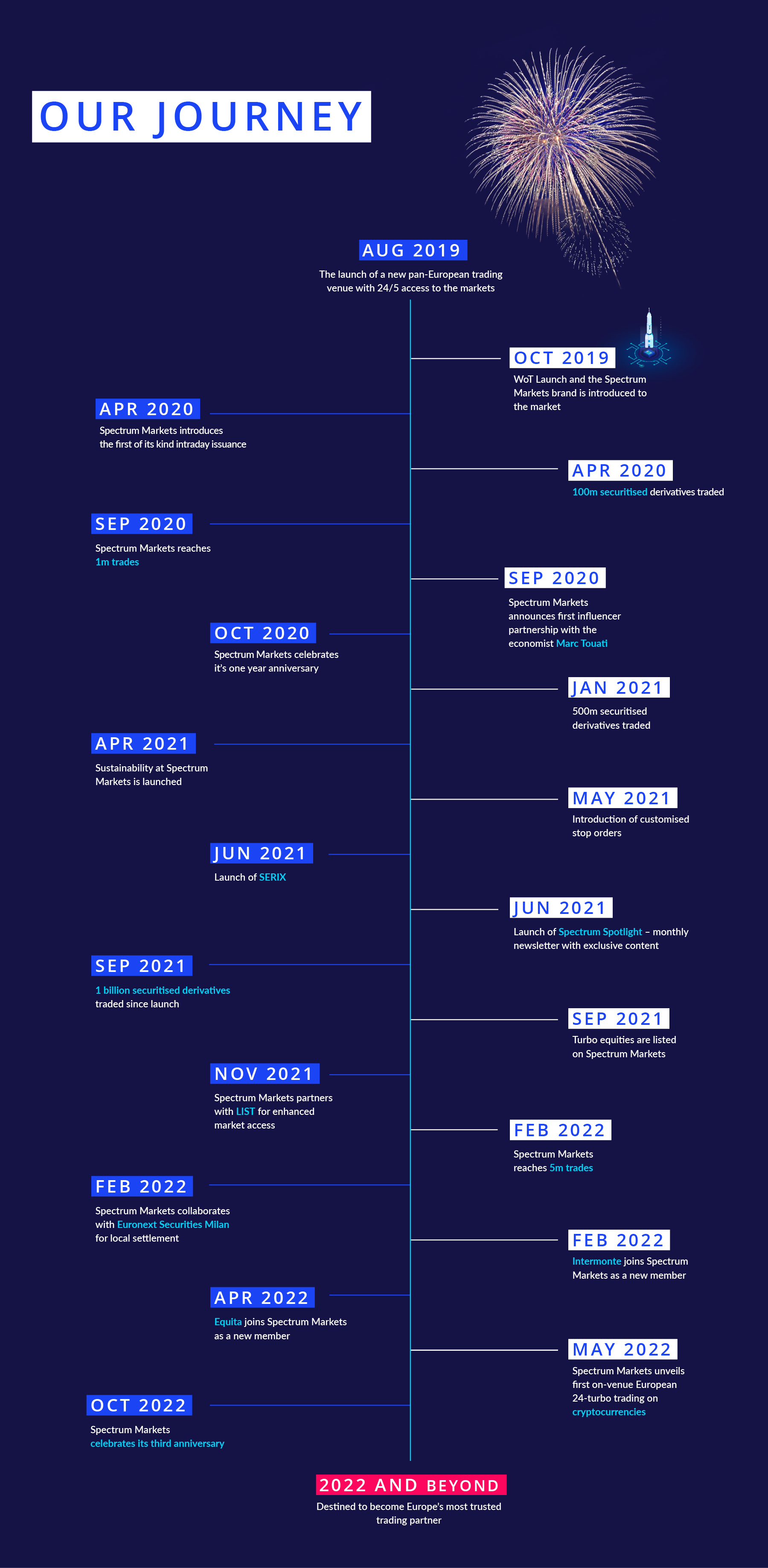 spectrum timeline