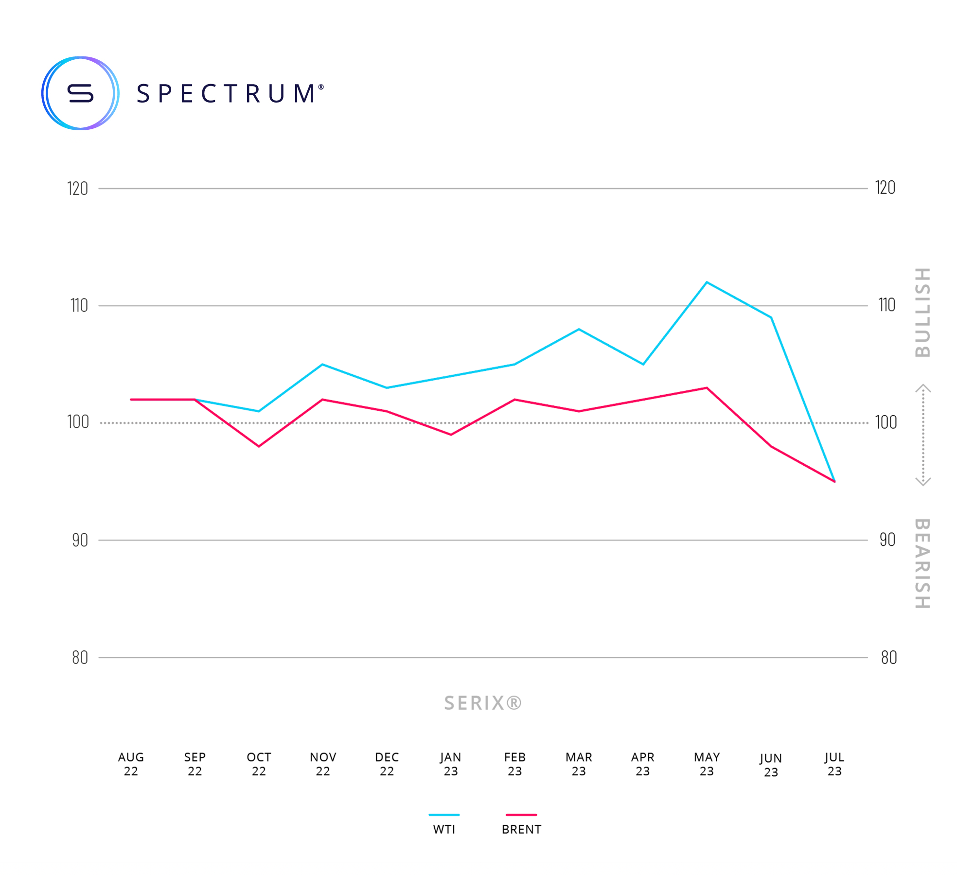 July Serix graph