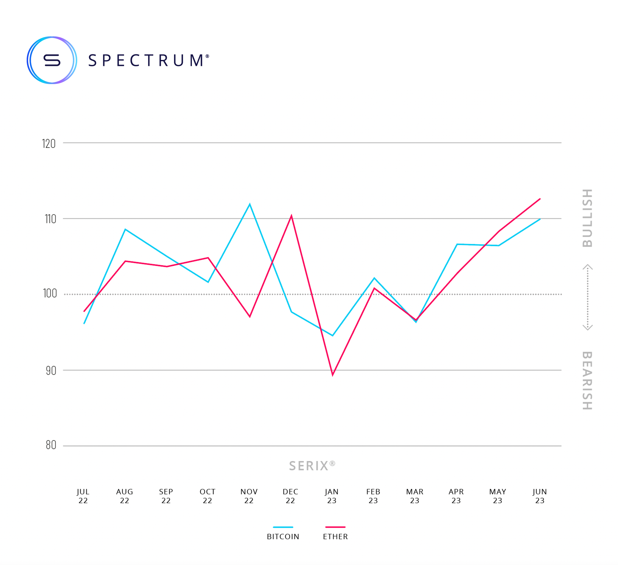 July Serix graph