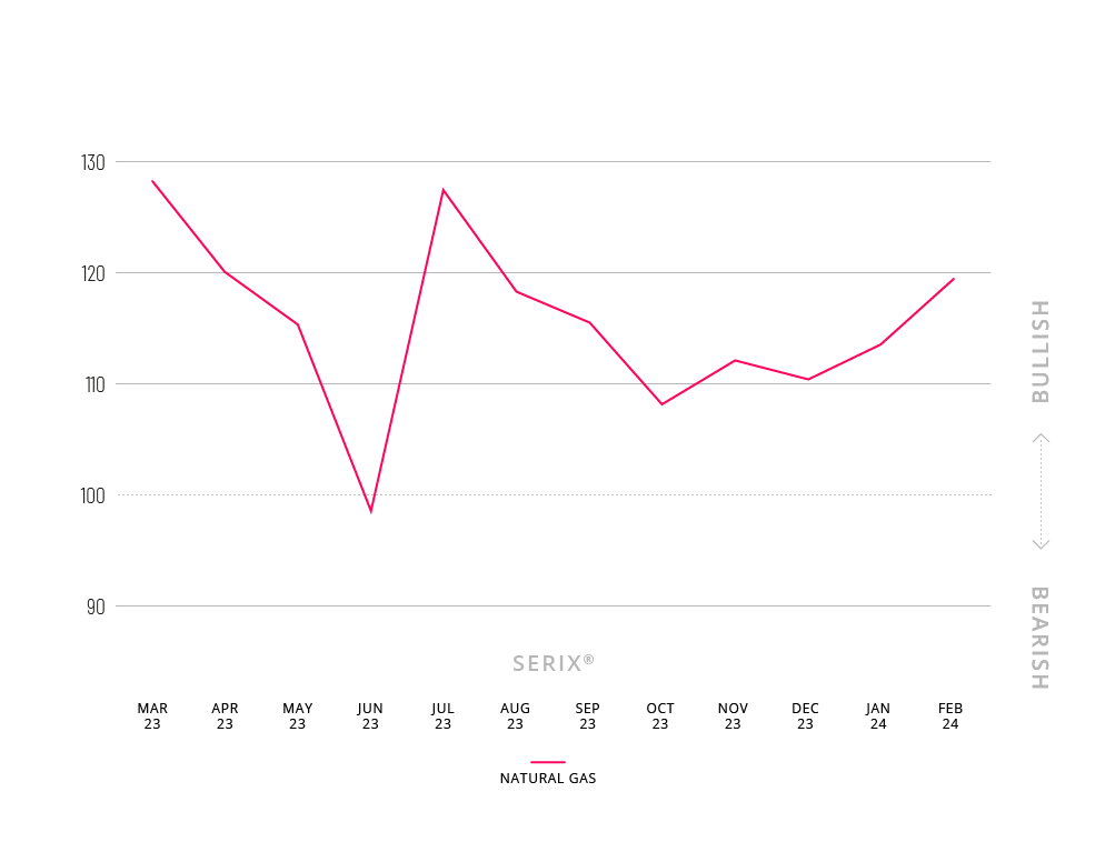 SERIX Chart