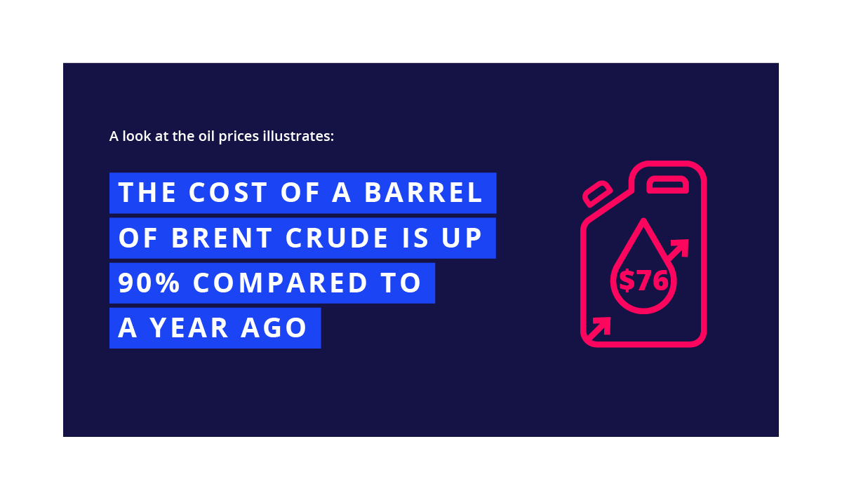 the cost of a barrel of brent crude is up 90% compared to a year ago