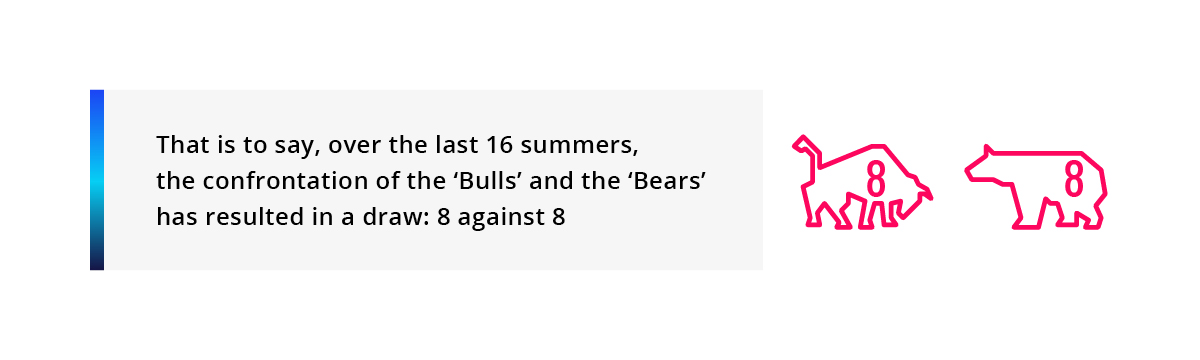 That is to say, over the last 16 summers, the confrontation of the Bulls and the Bears has resulted in a draw 8 against 8