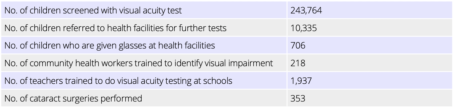 sightsavers stats