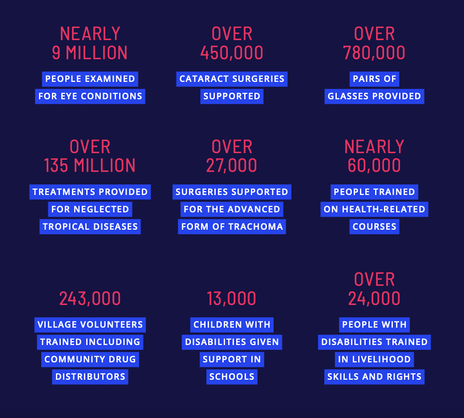 sightsavers statistics