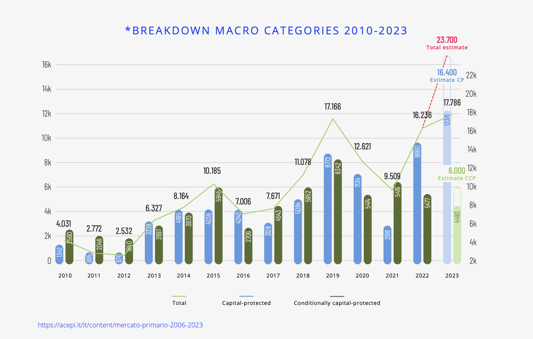 breakdown macro categories