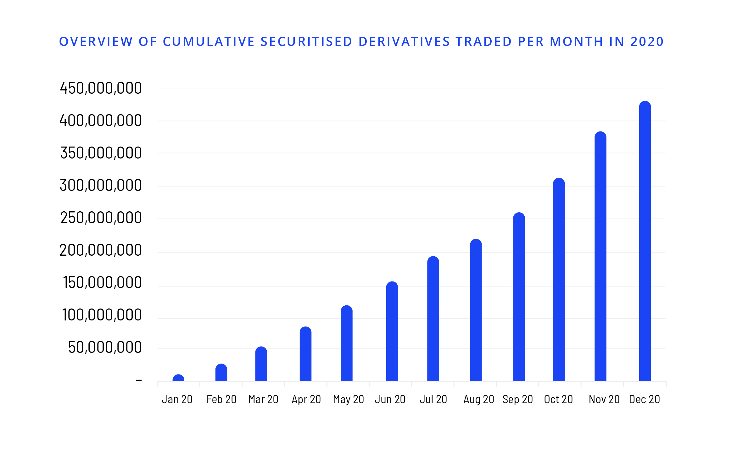 Overview of cumulative securitised derivatives traded per month in 2020 