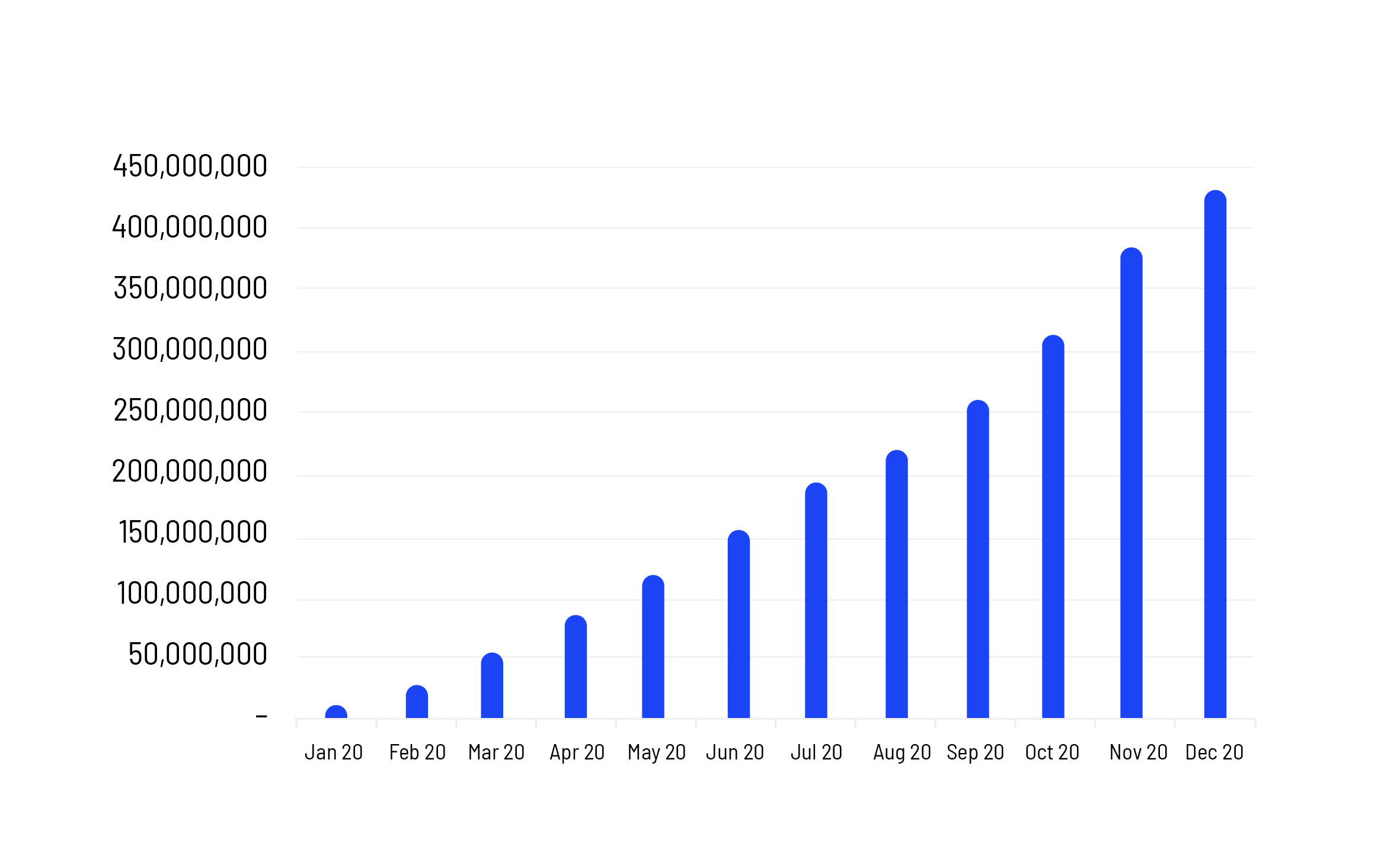 Overview of cumulative securitised derivatives traded per month in 2020 