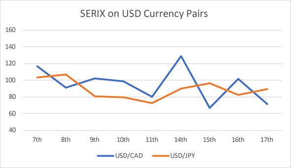 SERIX on USD Currency Pairs