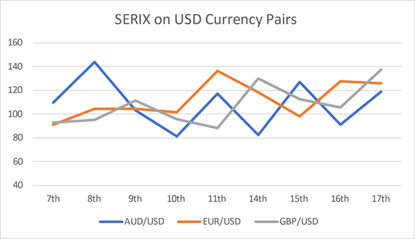 SERIX on USD Currency Pairs 2